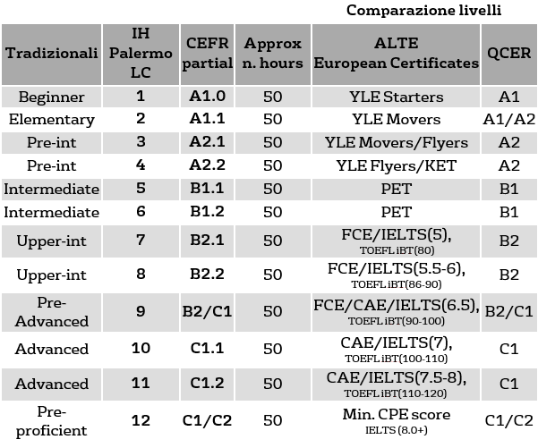 Livelli europei ufficiali